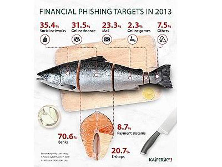 Indagine Kaspersky Lab: circa un terzo di tutti gli attacchi di phishing e' mirato al furto di denaro