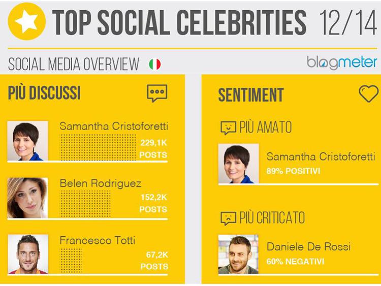 Top Social Celebrities: svetta la Cristoforetti, pollice verso per De Rossi