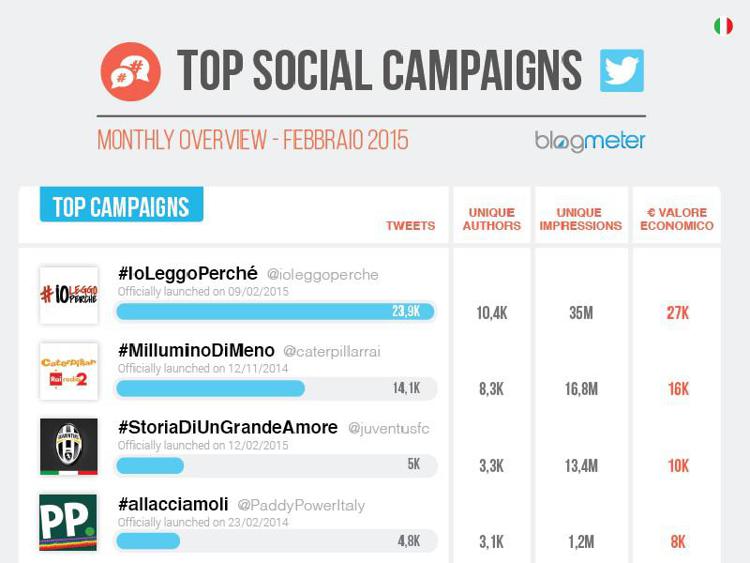 Top Social Campaigns: febbraio, mese di passioni su Twitter