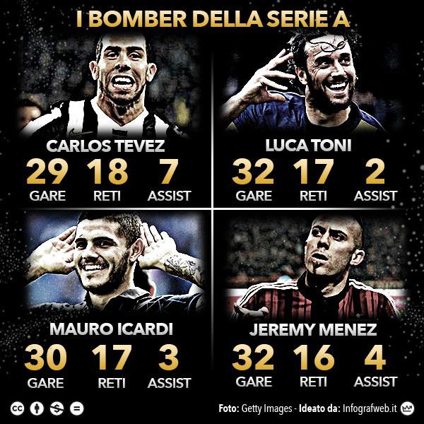 Tevez, Toni, Icardi e Menez si contendono il titolo di capocannoniere di Serie A 