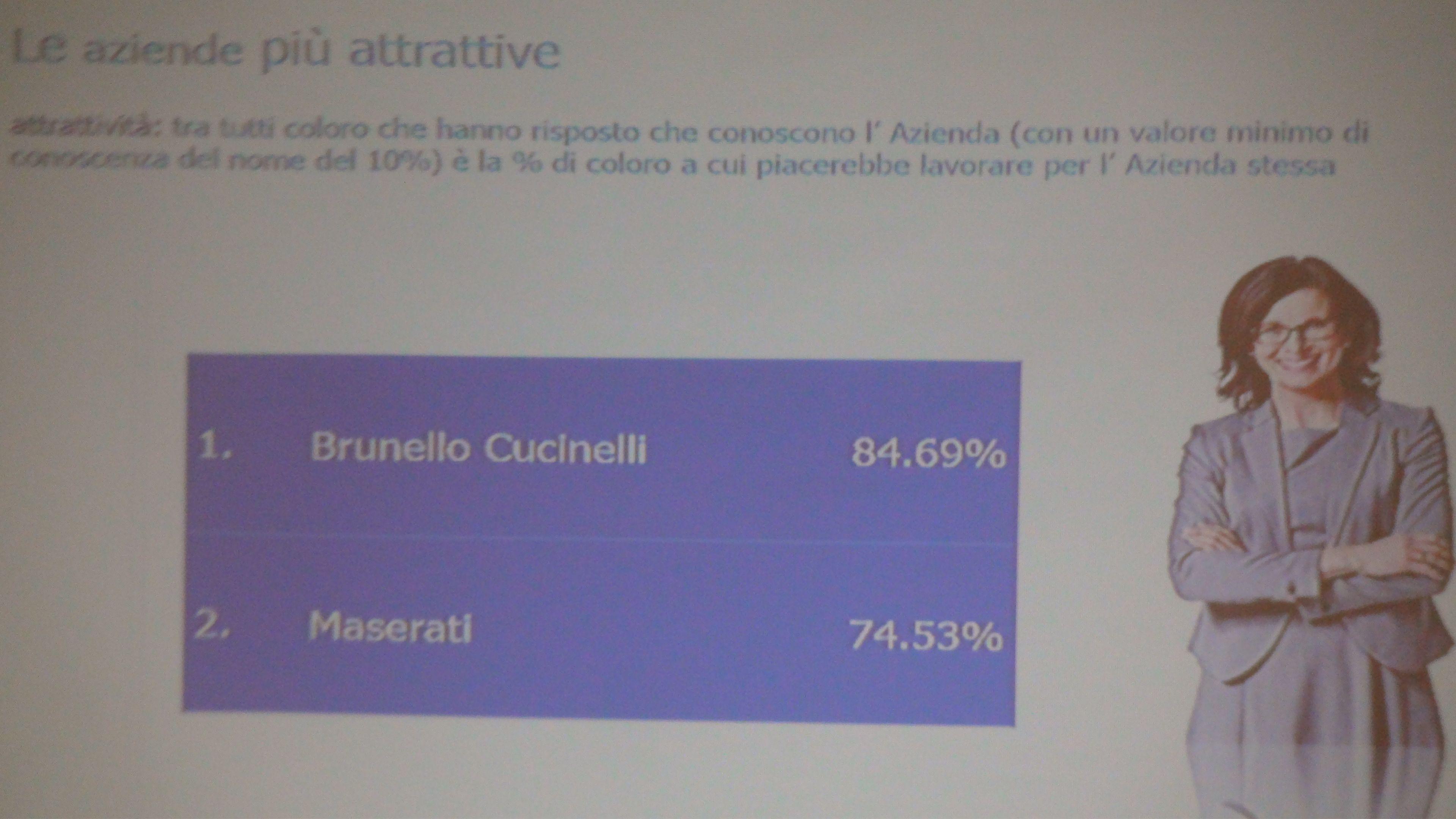 I risultati della ricerca Randstad Award Region Centro Italia
