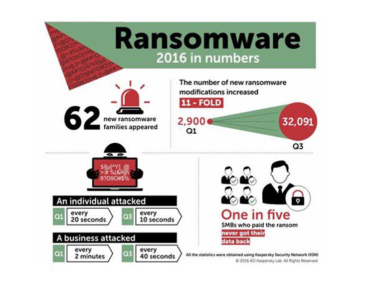 Kaspersky Lab: nel 2016 un attacco ransomware a un'azienda ogni 40 secondi