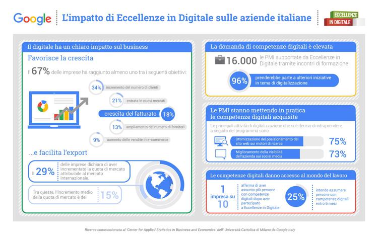 Impatto sulle aziende di Eccellenze in Digitale (Foto ufficio stampa Google)  
