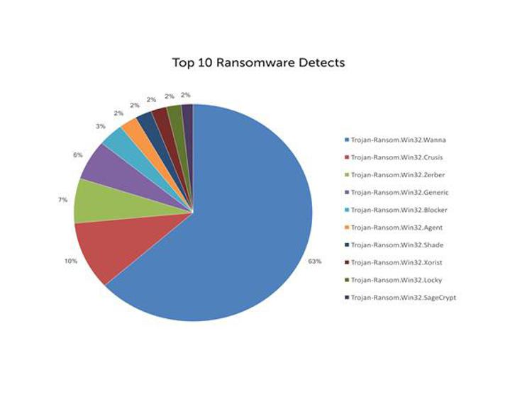Protezione anti-ransomware per le aziende: 100mila download del tool gratuito di Kaspersky Lab in 12 mesi