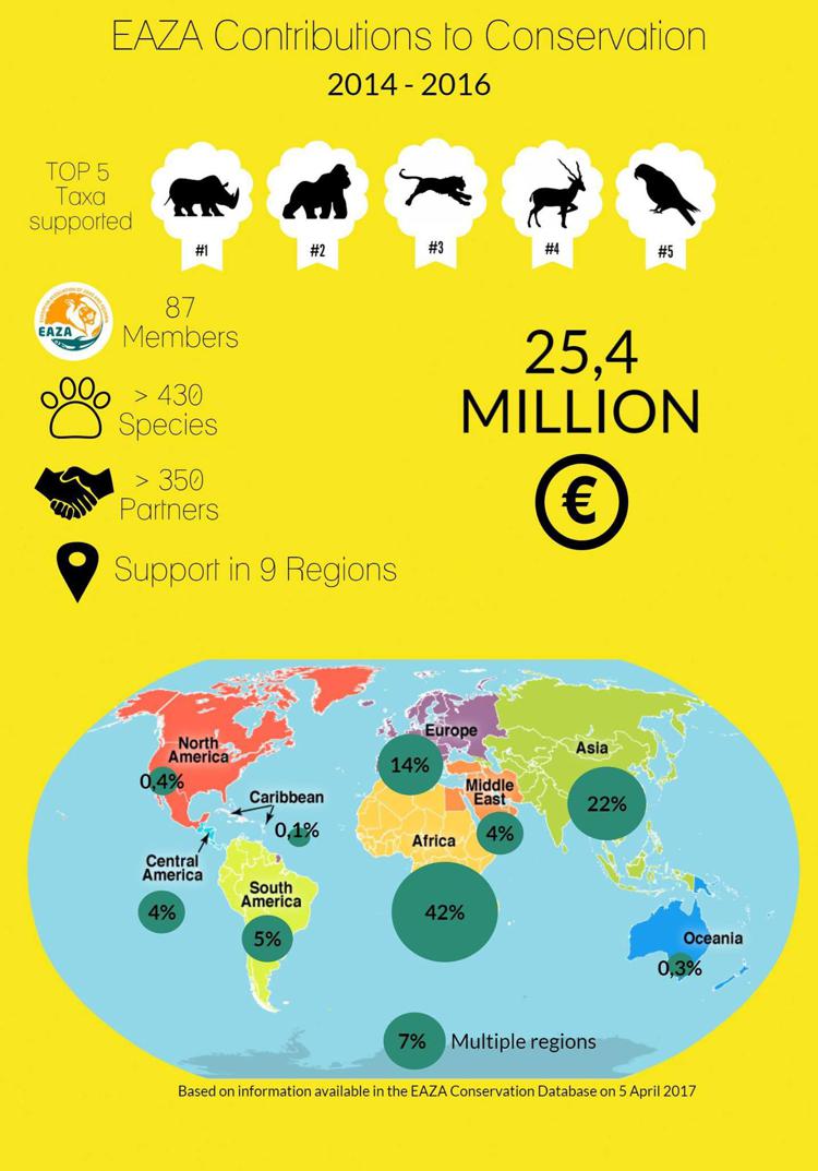 Animali: dall'Ue 25,4 mln per specie a rischio estinzione in 2 anni