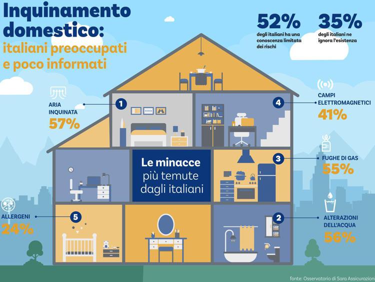 Ambiente: inquinamento domestico, quasi 9 italiani su 10 ne sanno poco o nulla