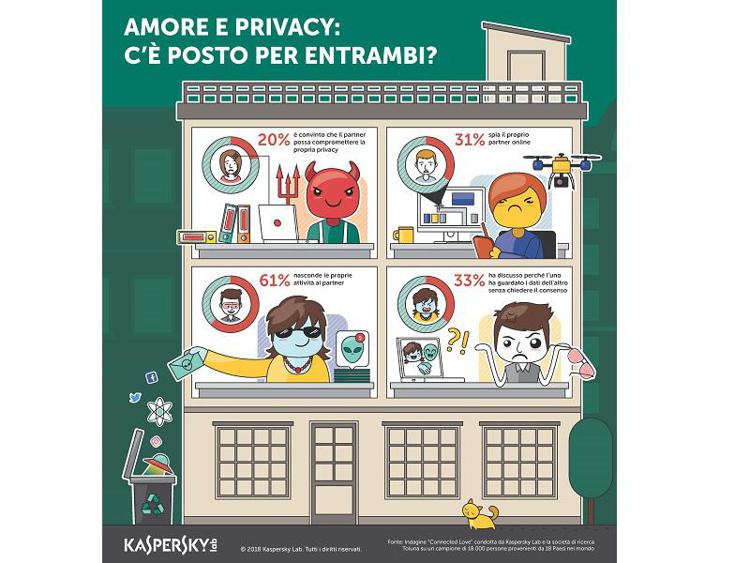 Indagine Kaspersky Lab: oltrepassare il confine della privacy online può rendere San Valentino pericoloso