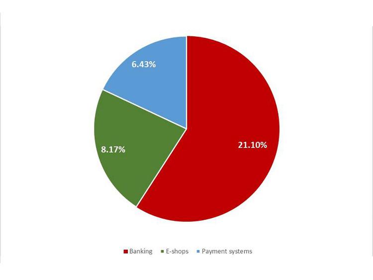 La distribuzione dei diversi tipi di attacchi di phishing finanziario rilevati da Kaspersky Lab nel secondo trimestre del 2018