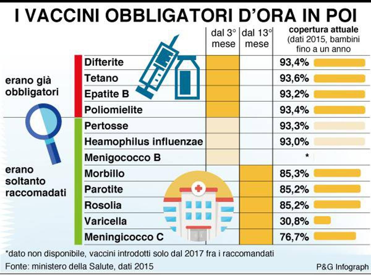Vaccini obbligatori, firmato il decreto