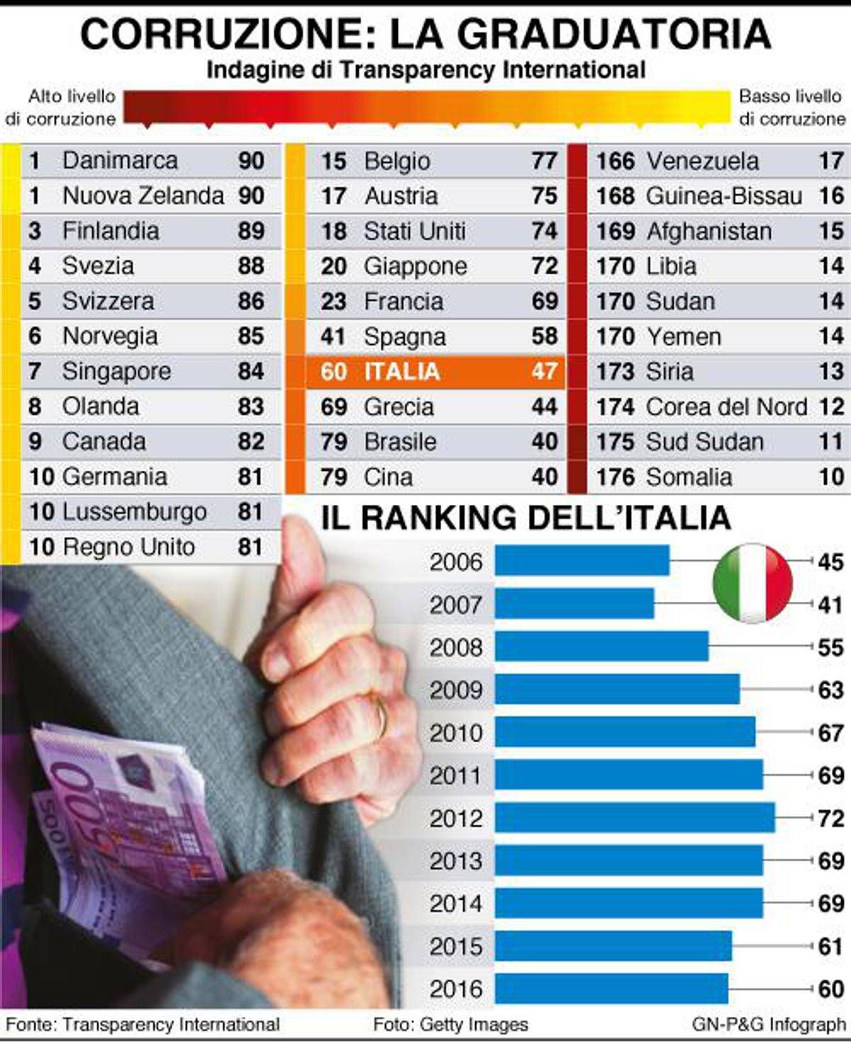 Corruzione, Italia nella Top 100 sopra Bulgaria e Grecia