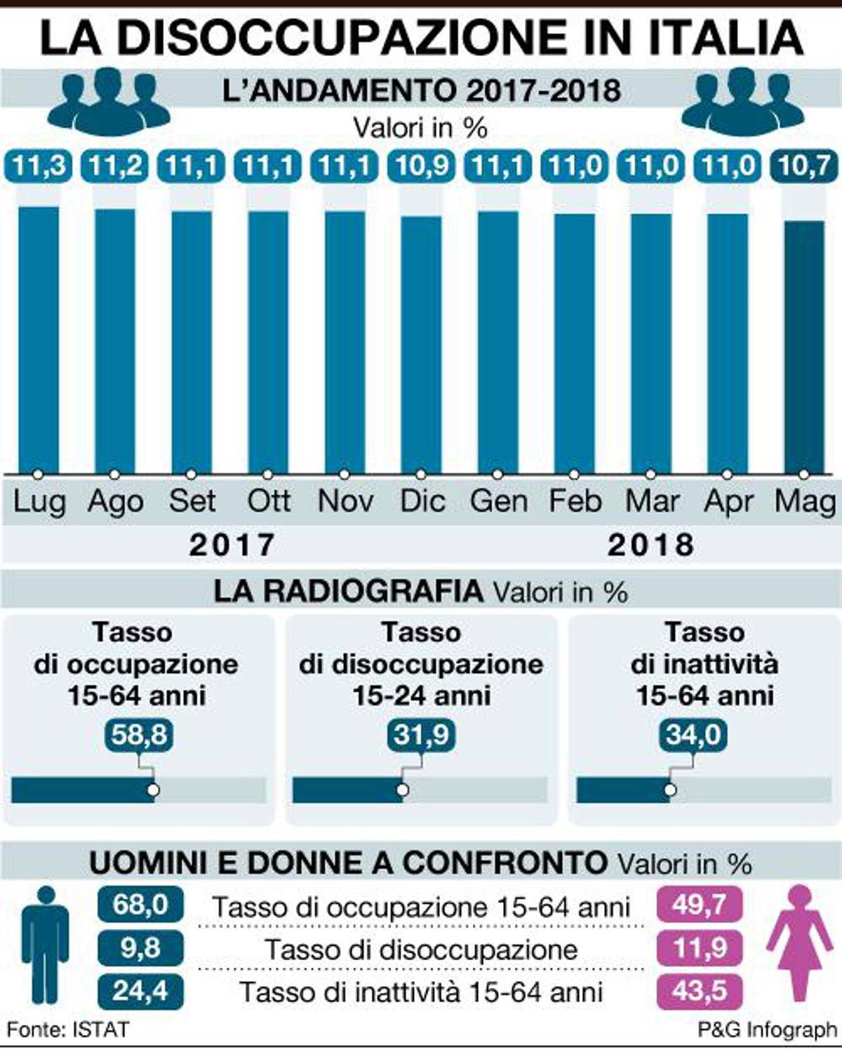 Italia: segnali incoraggianti da mercato del lavoro, disoccupazione su minimi da agosto 2012