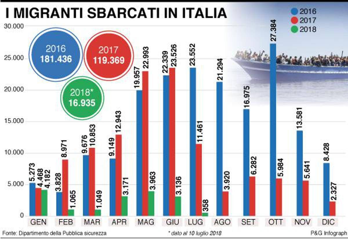 Salvini taglia i fondi al business dei profughi: «Dieci euro in meno a migrante, da investire in sicurezza»