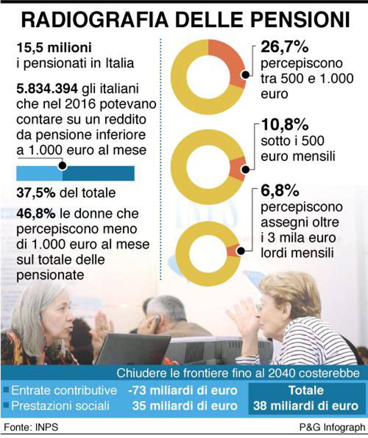 Pensioni : età pensionabile a 67 anni dal 2019 secondo ISTA Pensioni : età pensionabile a 67 anni dal 2019 secondo ISTA