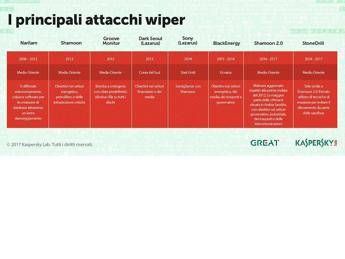 Da Shamoon a StoneDrill: Kaspersky Lab scopre un nuovo pericoloso malware Da Shamoon a StoneDrill: Kaspersky Lab scopre un nuovo pericoloso malware