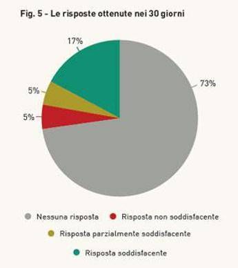 Diritto di accesso alle informazioni? Carente. La PA non applica il Foia Diritto di accesso alle informazioni? Carente. La PA non applica il Foia
