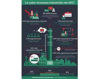 Indagine Kaspersky Lab: gli incidenti di sicurezza informatica costano alle organizzazioni industriali 497.000$ all'anno Indagine Kaspersky Lab: gli incidenti di sicurezza informatica costano alle organizzazioni industriali 497.000$ all'anno