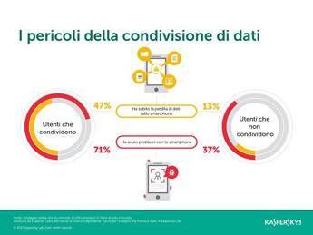 Kaspersky Lab: chi condivide i propri dati personali è più a rischio di perderli Kaspersky Lab: chi condivide i propri dati personali è più a rischio di perderli