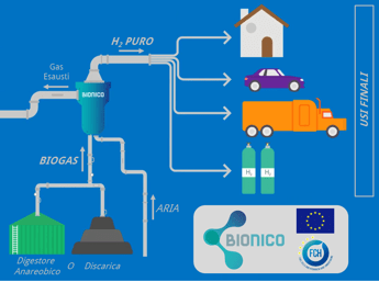 Avanza progetto Bionico, è realtà l'idrogeno verde da biogas Avanza progetto Bionico, è realtà l'idrogeno verde da biogas