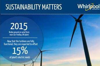 Report di Sostenibilità Whirlpool: zero rifiuti entro il 2022 Report di Sostenibilità Whirlpool: zero rifiuti entro il 2022