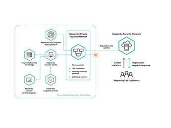 Il nuovo Kaspersky Private Security Network: la massima Threat Intelligence all'interno della rete aziendale Il nuovo Kaspersky Private Security Network: la massima Threat Intelligence all'interno della rete aziendale