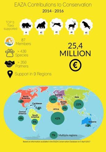In 2 anni 25,4 milioni di euro per le specie a rischio estinzione In 2 anni 25,4 milioni di euro per le specie a rischio estinzione