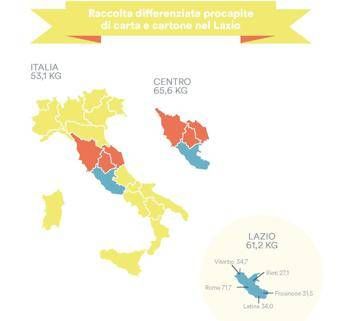 Raccolta di carta e cartone, è il Lazio a trainare la crescita del Centro Italia Raccolta di carta e cartone, è il Lazio a trainare la crescita del Centro Italia