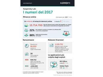 Kaspersky Lab ha rilevato 360.000 nuovi file dannosi al giorno, l'11.5% in più rispetto al 2016 Kaspersky Lab ha rilevato 360.000 nuovi file dannosi al giorno, l'11.5% in più rispetto al 2016