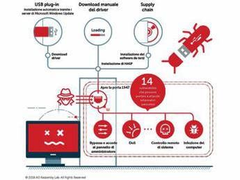 Kaspersky Lab scopre diverse vulnerabilità in un software ampiamente diffuso per la gestione delle licenze aziendali Kaspersky Lab scopre diverse vulnerabilità in un software ampiamente diffuso per la gestione delle licenze aziendali