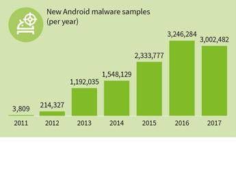 Un 2017 di fuoco: 343 nuovi malware per Android all'ora! Un 2017 di fuoco: 343 nuovi malware per Android all'ora!