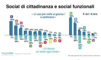 E' Facebook il social preferito E' Facebook il social preferito
