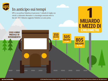 Csr, Ups in anticipo al 'traguardo' del miliardo di miglia più pulite Csr, Ups in anticipo al 'traguardo' del miliardo di miglia più pulite