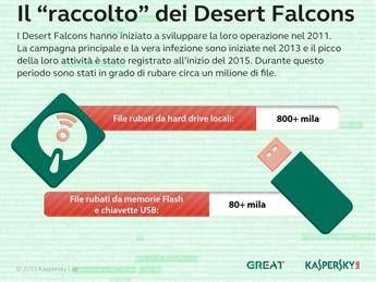 A caccia dei Desert Falcons - il primo gruppo arabo conosciuto di cyberspionaggio che colpisce migliaia di vittime in tutto il mondo A caccia dei Desert Falcons - il primo gruppo arabo conosciuto di cyberspionaggio che colpisce migliaia di vittime in tutto il mondo