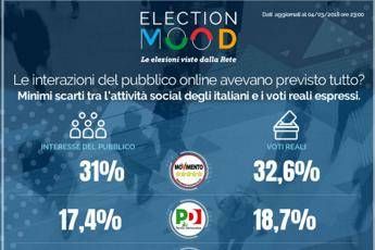 Election Mood: risultati già chiari studiando i social Election Mood: risultati già chiari studiando i social