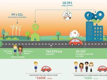 Cresce carpooling aziendale, oltre 70% nei primi sei mesi Cresce carpooling aziendale, oltre 70% nei primi sei mesi