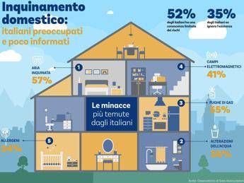Inquinamento domestico, quasi 9 italiani su 10 ne sanno poco o nulla Inquinamento domestico, quasi 9 italiani su 10 ne sanno poco o nulla