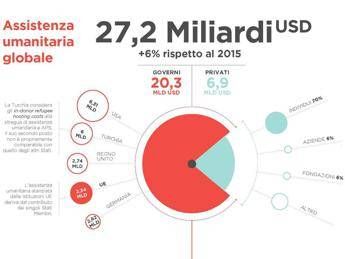 Aiuti umanitari, cifra record ma non basta Aiuti umanitari, cifra record ma non basta