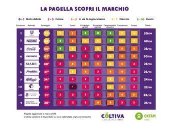 Pagella Oxfam ai giganti del cibo, Unilever in testa per le politiche di sostenibilità/ Video Pagella Oxfam ai giganti del cibo, Unilever in testa per le politiche di sostenibilità/ Video