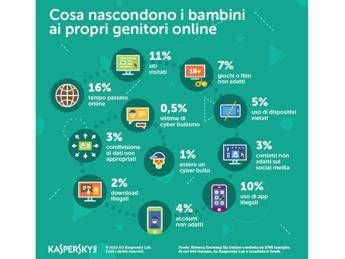 Indagine Kaspersky Lab: un bambino su tre nasconde comportamenti rischiosi online ai propri genitori Indagine Kaspersky Lab: un bambino su tre nasconde comportamenti rischiosi online ai propri genitori