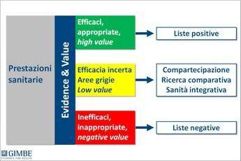 Esperti Gimbe: Nuovi Lea a rischio senza prove di efficacia per lista prestazioni Esperti Gimbe: Nuovi Lea a rischio senza prove di efficacia per lista prestazioni