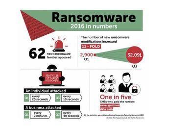 Kaspersky Lab: nel 2016 un attacco ransomware a un'azienda ogni 40 secondi Kaspersky Lab: nel 2016 un attacco ransomware a un'azienda ogni 40 secondi