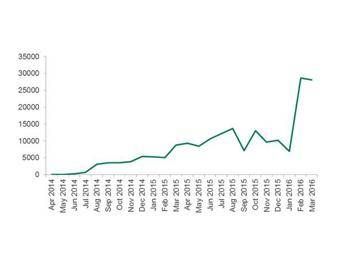 Indagine Kaspersky Lab: quadruplicato il numero di utenti attaccati in un anno dai ransomware per Android Indagine Kaspersky Lab: quadruplicato il numero di utenti attaccati in un anno dai ransomware per Android