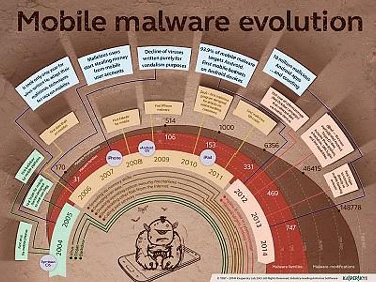 L'evoluzione mobile dei malware: nel 2013 tre tentativi di infezioni per utente