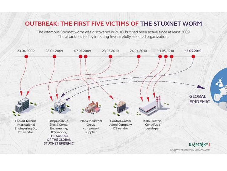 Kaspersky Lab fa luce sulle prime vittime del famigerato worm Stuxnet