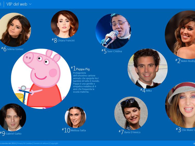 Internet: Microsoft Bing, nelle ricerche degli italiani Peppa Pig batte Belen