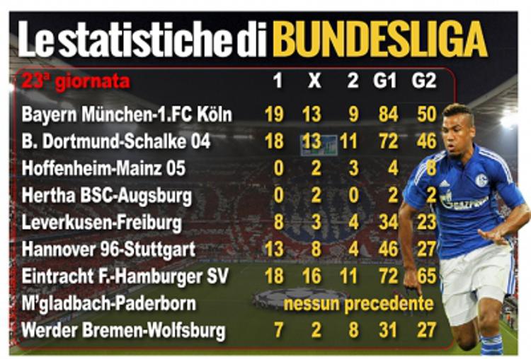 STATISTICHE BUNDESLIGA - Equilibrio perfetto tra B. Dortmund e Schalke 04