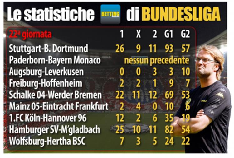STATISTICHE BUNDESLIGA - Solo vittorie per il Leverkusen contro l'Augsburg