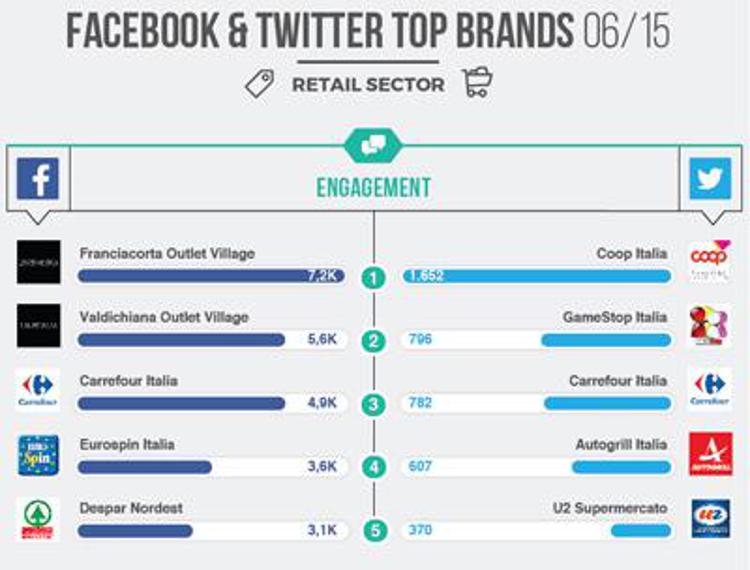 Blogmeter: le aziende Retail più forti sui social media
