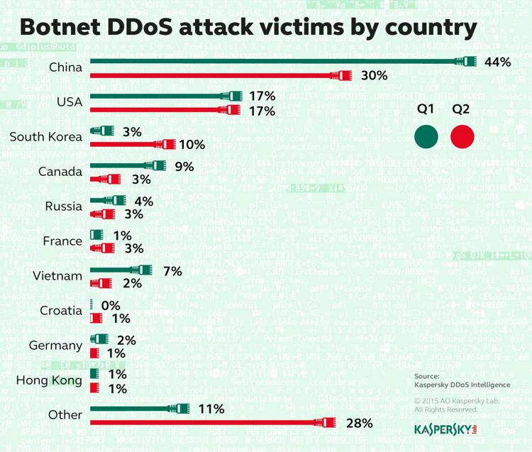 Indagine Kaspersky Lab: il 72% delle vittime degli attacchi DDoS si trova in soli 10 Paesi