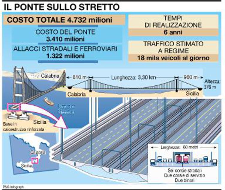 Ponte Messina: un sogno vecchio 130 anni/Adnkronos