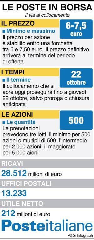 Titolo Poste Italiane Oggi Borsa Poste Italiane Oggi